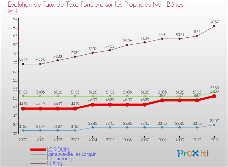 Evolution du taux de la taxe foncière sur les immeubles et terrains non batis pour LORQUIN et les communes proches Comparaison des taux de la taxe foncière sur les immeubles et terrains non batis pour LORQUIN et les communes voisines