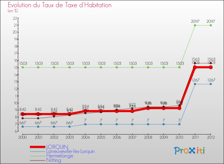 Evolution du taux de la taxe d'habitation pour LORQUIN et les communes proches Comparaison des taux de la taxe d'habitation pour LORQUIN et les communes voisines
