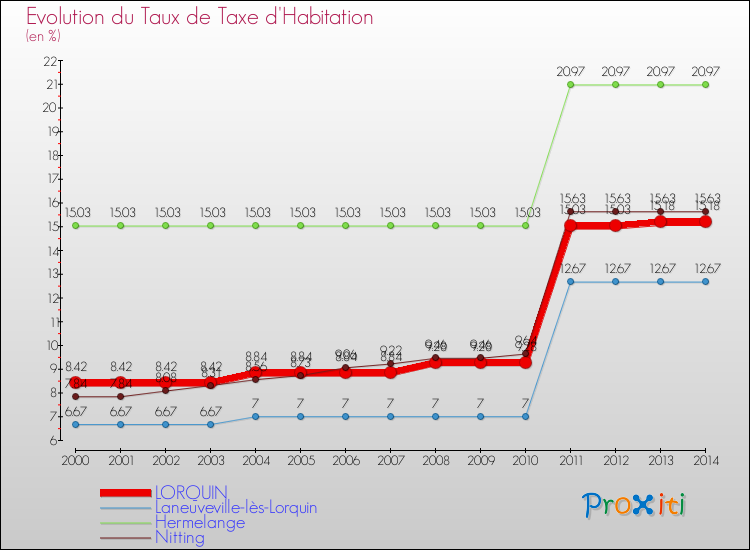 Evolution du taux de la taxe d'habitation pour LORQUIN et les communes proches de 2000 à 2014 Comparaison des taux de la taxe d'habitation pour LORQUIN et les communes voisines de 2000 à 2014