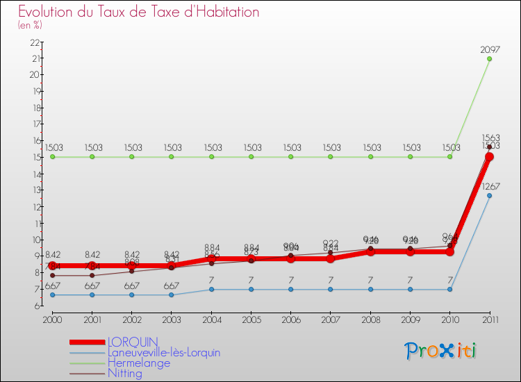 Evolution du taux de la taxe d'habitation pour LORQUIN et les communes proches Comparaison des taux de la taxe d'habitation pour LORQUIN et les communes voisines