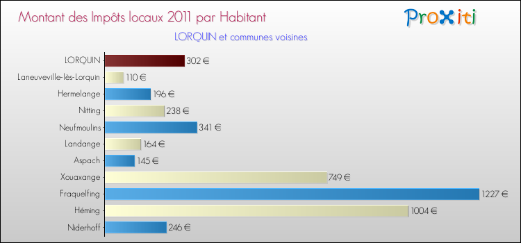 Montant des impôts locaux par Habitant pour LORQUIN et les communes proches Comparaison des impôts locaux par habitant pour LORQUIN et les communes voisines