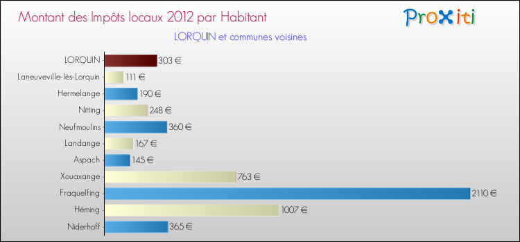 Montant des impôts locaux par Habitant pour LORQUIN et les communes proches Comparaison des impôts locaux par habitant pour LORQUIN et les communes voisines