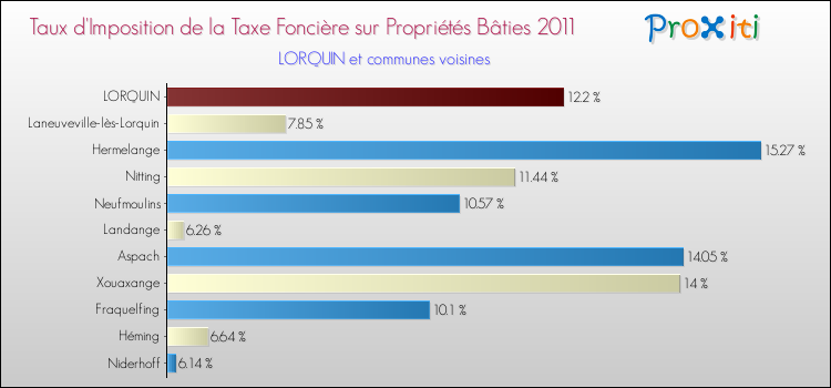 Taux d'imposition de la taxe foncière sur le bati 2011 pour LORQUIN et les communes proches Comparaison des taux d'imposition de la taxe foncière sur le bati 2011 pour LORQUIN et les communes voisines