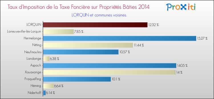 Taux d'imposition de la taxe foncière sur le bati 2014 pour LORQUIN et les communes proches Comparaison des taux d'imposition de la taxe foncière sur le bati 2014 pour LORQUIN et les communes voisines