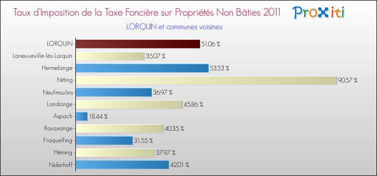 Taux d'imposition de la taxe foncière sur les immeubles et terrains non batis 2011 pour LORQUIN et les communes proches Comparaison des taux d'imposition de la taxe foncière sur les immeubles et terrains non batis 2011 pour LORQUIN et les communes voisines