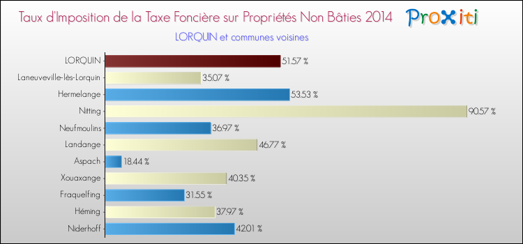 Taux d'imposition de la taxe foncière sur les immeubles et terrains non batis 2014 pour LORQUIN et les communes proches Comparaison des taux d'imposition de la taxe foncière sur les immeubles et terrains non batis 2014 pour LORQUIN et les communes voisines