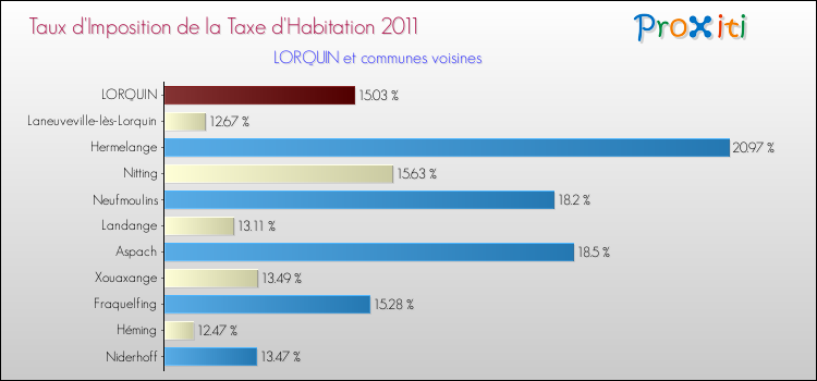 Taux d'imposition de la taxe d'habitation 2011 pour LORQUIN et les communes proches Comparaison des taux d'imposition de la taxe d'habitation 2011 pour LORQUIN et les communes voisines