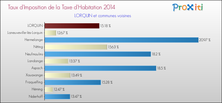 Taux d'imposition de la taxe d'habitation 2014 pour LORQUIN et les communes proches Comparaison des taux d'imposition de la taxe d'habitation 2014 pour LORQUIN et les communes voisines