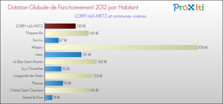 Montant des dotations globales de fonctionnement DGF par Habitant pour LORRY-LèS-METZ et les communes proches Comparaison des des dotations globales de fonctionnement DGF par habitant pour LORRY-LèS-METZ et les communes voisines