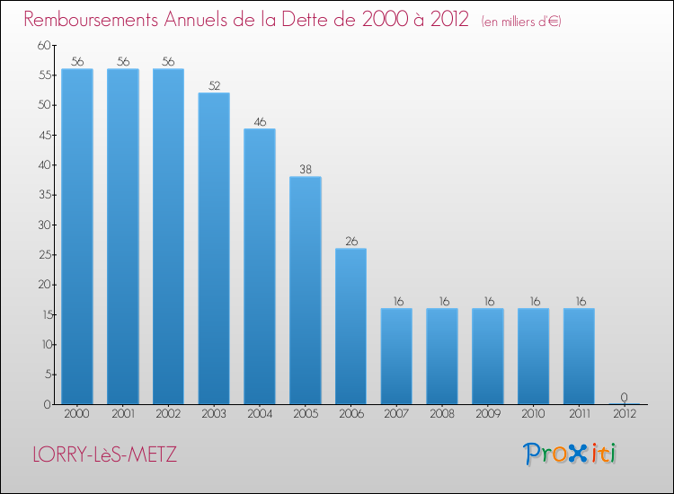 Evolution de l'annuité de la dette pour la commune de LORRY-LèS-METZ de 2000 à 2012 Annuités de la dette pour LORRY-LèS-METZ de 2000 à 2012