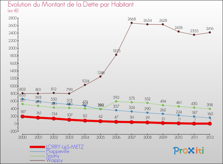 Evolution de la dette par habitant pour la commune de LORRY-LèS-METZ et les communes proches de 2000 à 2012 Comparaison de la dette par habitant pour LORRY-LèS-METZ et les communes voisines de 2000 à 2012