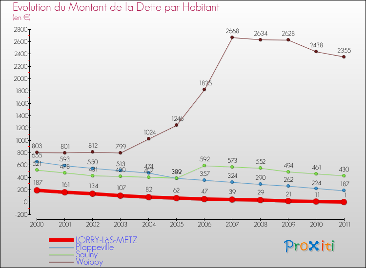 Evolution de la dette par habitant pour la commune de LORRY-LèS-METZ et les communes proches Comparaison de la dette par habitant pour LORRY-LèS-METZ et les communes voisines