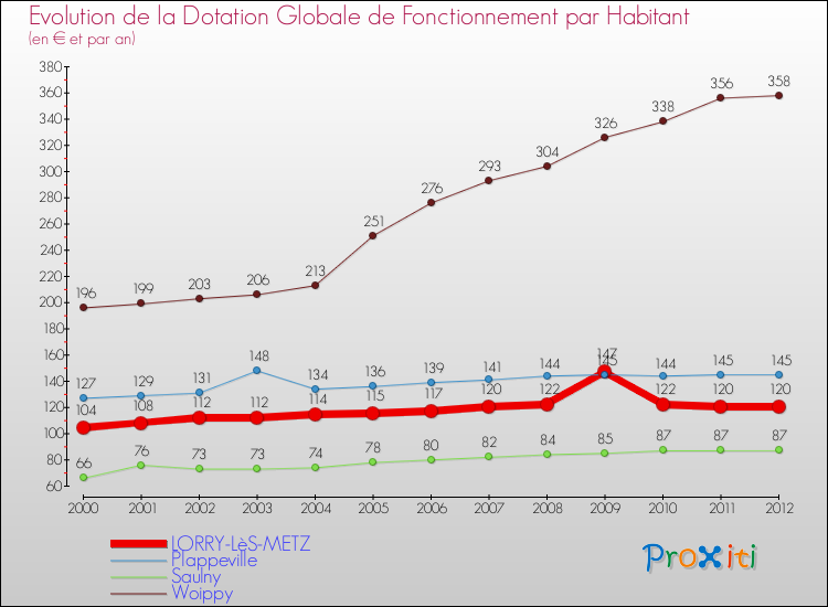 Evolution et montant de la dotation globale de fonctionnement par Habitant pour LORRY-LèS-METZ et les communes proches Comparaison des dotations globales de fonctionnement par habitant pour LORRY-LèS-METZ et les communes voisines