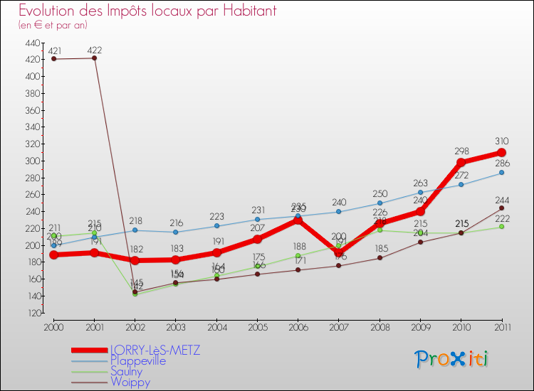 Evolution et montant des impôts locaux par Habitant pour LORRY-LèS-METZ et les communes proches Comparaison des impôts locaux par habitant pour LORRY-LèS-METZ et les communes voisines