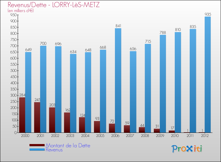 Evolution comparée de la dette et des revenus pour la commune de LORRY-LèS-METZ de 2000 à 2012 Comparaison de la dette et des revenus pour LORRY-LèS-METZ de 2000 à 2012