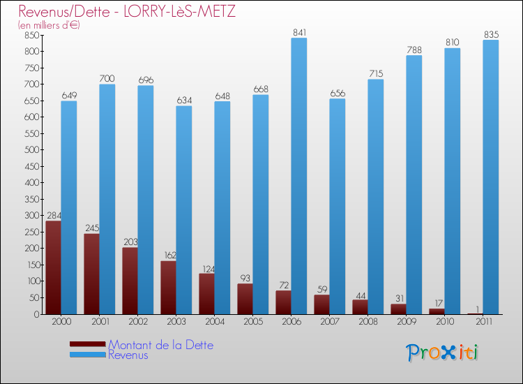 Evolution comparée de la dette et des revenus pour la commune de LORRY-LèS-METZ de 2000 à 2011 Comparaison de la dette et des revenus pour LORRY-LèS-METZ de 2000 à 2011