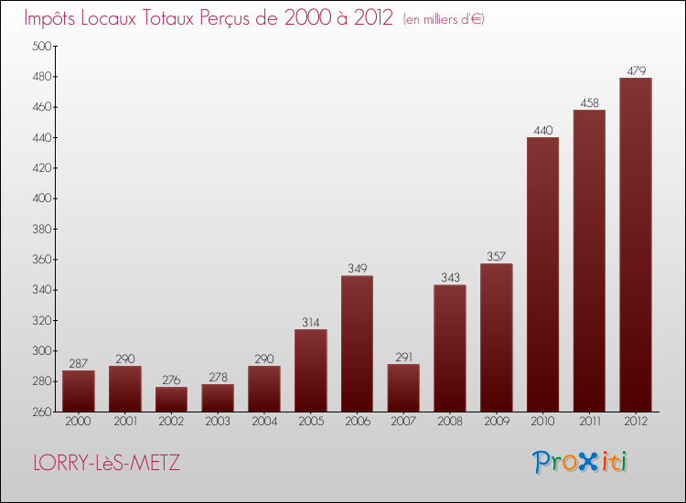 Evolution des Impôts Locaux pour la commune de LORRY-LèS-METZ de 2000 à 2012 Evolution des Impôts Locaux pour LORRY-LèS-METZ de 2000 à 2012