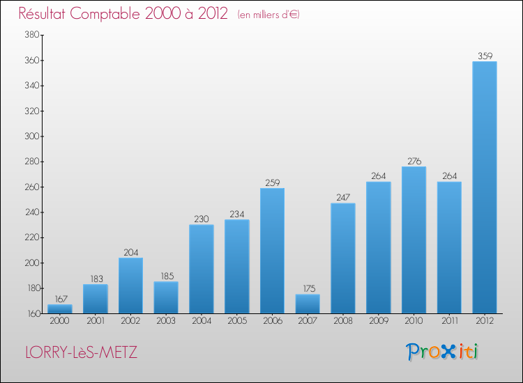 Evolution du résultat comptable pour la commune de LORRY-LèS-METZ de 2000 à 2012 Evolution du résultat comptable pour LORRY-LèS-METZ de 2000 à 2012