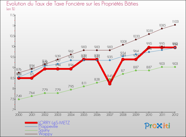 Evolution du taux de la taxe foncière sur le bati pour LORRY-LèS-METZ et les communes proches de 2000 à 2012 Comparaison des taux de taxe foncière sur le bati pour LORRY-LèS-METZ et les communes voisines de 2000 à 2012