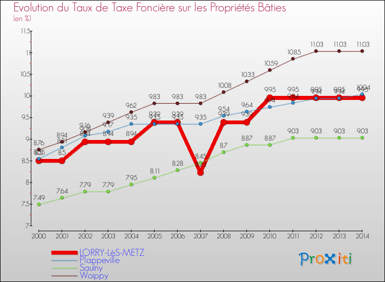 Evolution du taux de la taxe foncière sur le bati pour LORRY-LèS-METZ et les communes proches de 2000 à 2014 Comparaison des taux de taxe foncière sur le bati pour LORRY-LèS-METZ et les communes voisines de 2000 à 2014