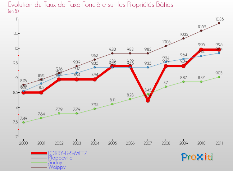 Evolution du taux de la taxe foncière sur le bati pour LORRY-LèS-METZ et les communes proches Comparaison des taux de taxe foncière sur le bati pour LORRY-LèS-METZ et les communes voisines