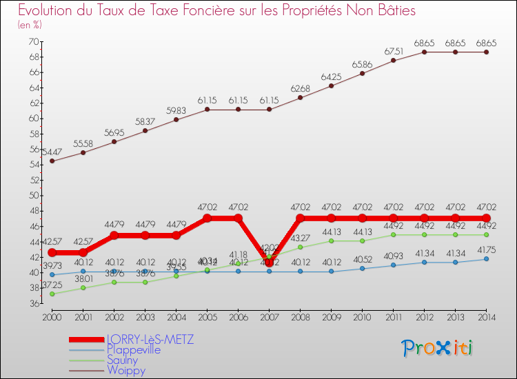 Evolution du taux de la taxe foncière sur les immeubles et terrains non batis pour LORRY-LèS-METZ et les communes proches de 2000 à 2014 Comparaison des taux de la taxe foncière sur les immeubles et terrains non batis pour LORRY-LèS-METZ et les communes voisines de 2000 à 2014