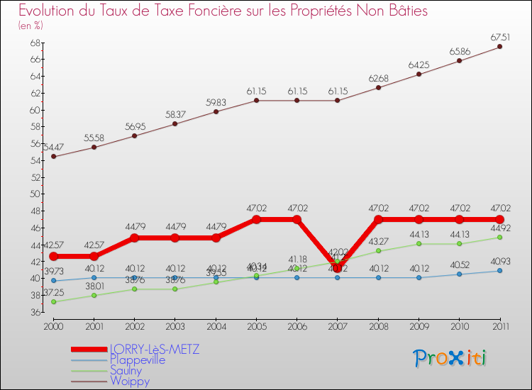 Evolution du taux de la taxe foncière sur les immeubles et terrains non batis pour LORRY-LèS-METZ et les communes proches Comparaison des taux de la taxe foncière sur les immeubles et terrains non batis pour LORRY-LèS-METZ et les communes voisines