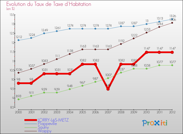Evolution du taux de la taxe d'habitation pour LORRY-LèS-METZ et les communes proches Comparaison des taux de la taxe d'habitation pour LORRY-LèS-METZ et les communes voisines