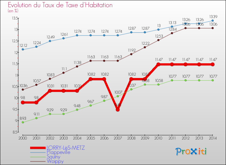 Evolution du taux de la taxe d'habitation pour LORRY-LèS-METZ et les communes proches de 2000 à 2014 Comparaison des taux de la taxe d'habitation pour LORRY-LèS-METZ et les communes voisines de 2000 à 2014