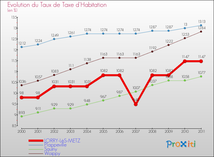 Evolution du taux de la taxe d'habitation pour LORRY-LèS-METZ et les communes proches Comparaison des taux de la taxe d'habitation pour LORRY-LèS-METZ et les communes voisines