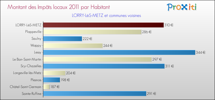 Montant des impôts locaux par Habitant pour LORRY-LèS-METZ et les communes proches Comparaison des impôts locaux par habitant pour LORRY-LèS-METZ et les communes voisines