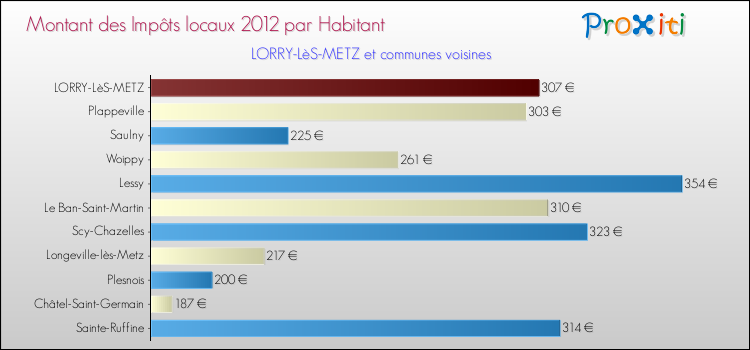 Montant des impôts locaux par Habitant pour LORRY-LèS-METZ et les communes proches Comparaison des impôts locaux par habitant pour LORRY-LèS-METZ et les communes voisines