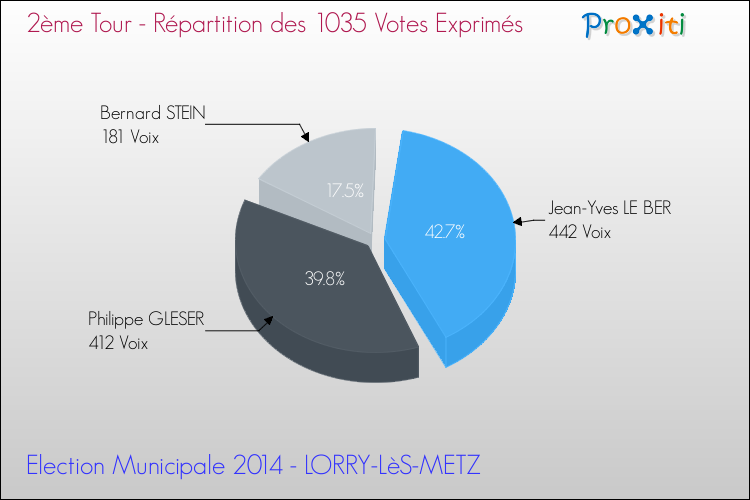 Répartition des votes exprimés au 2ème Tour des Elections Municipales 2014 de la commune de LORRY-LèS-METZ Elections Municipales 2014 - Répartition des votes exprimés au 2ème Tour pour la commune de LORRY-LèS-METZ