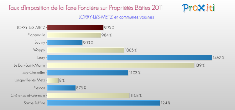 Taux d'imposition de la taxe foncière sur le bati 2011 pour LORRY-LèS-METZ et les communes proches Comparaison des taux d'imposition de la taxe foncière sur le bati 2011 pour LORRY-LèS-METZ et les communes voisines