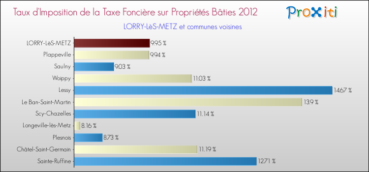 Taux d'imposition de la taxe foncière sur le bati 2012 pour LORRY-LèS-METZ et les communes proches Comparaison des taux d'imposition de la taxe foncière sur le bati 2012 pour LORRY-LèS-METZ et les communes voisines