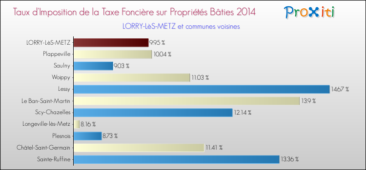 Taux d'imposition de la taxe foncière sur le bati 2014 pour LORRY-LèS-METZ et les communes proches Comparaison des taux d'imposition de la taxe foncière sur le bati 2014 pour LORRY-LèS-METZ et les communes voisines