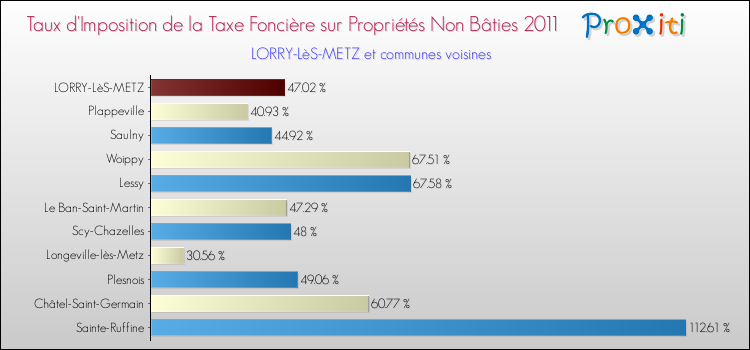 Taux d'imposition de la taxe foncière sur les immeubles et terrains non batis 2011 pour LORRY-LèS-METZ et les communes proches Comparaison des taux d'imposition de la taxe foncière sur les immeubles et terrains non batis 2011 pour LORRY-LèS-METZ et les communes voisines