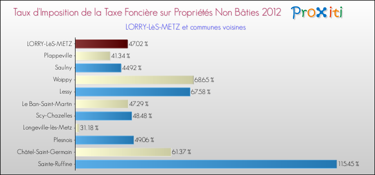 Taux d'imposition de la taxe foncière sur les immeubles et terrains non batis 2012 pour LORRY-LèS-METZ et les communes proches Comparaison des taux d'imposition de la taxe foncière sur les immeubles et terrains non batis 2012 pour LORRY-LèS-METZ et les communes voisines
