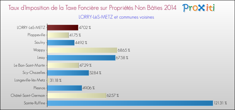 Taux d'imposition de la taxe foncière sur les immeubles et terrains non batis 2014 pour LORRY-LèS-METZ et les communes proches Comparaison des taux d'imposition de la taxe foncière sur les immeubles et terrains non batis 2014 pour LORRY-LèS-METZ et les communes voisines