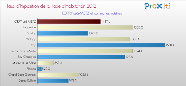 Taux d'imposition de la taxe d'habitation 2012 pour LORRY-LèS-METZ et les communes proches Comparaison des taux d'imposition de la taxe d'habitation 2012 pour LORRY-LèS-METZ et les communes voisines