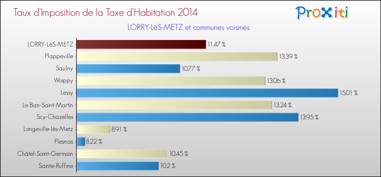 Taux d'imposition de la taxe d'habitation 2014 pour LORRY-LèS-METZ et les communes proches Comparaison des taux d'imposition de la taxe d'habitation 2014 pour LORRY-LèS-METZ et les communes voisines