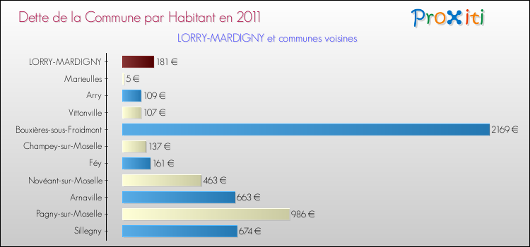 Dette par habitant de la commune en 2011 pour LORRY-MARDIGNY et les communes proches Comparaison de la dette par habitant de la commune en 2011 pour LORRY-MARDIGNY et les communes voisines