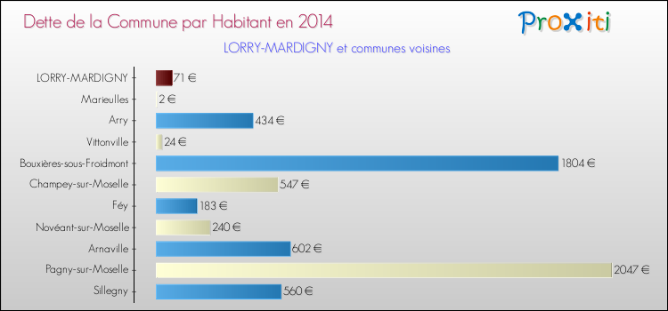 Dette par habitant de la commune en 2014 pour LORRY-MARDIGNY et les communes proches Comparaison de la dette par habitant de la commune en 2014 pour LORRY-MARDIGNY et les communes voisines