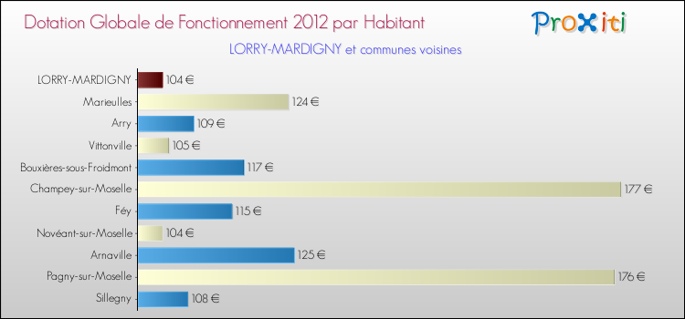 Montant des dotations globales de fonctionnement DGF par Habitant pour LORRY-MARDIGNY et les communes proches Comparaison des des dotations globales de fonctionnement DGF par habitant pour LORRY-MARDIGNY et les communes voisines