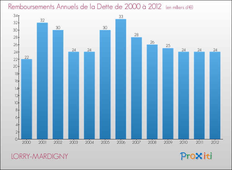 Evolution de l'annuité de la dette pour la commune de LORRY-MARDIGNY de 2000 à 2012 Annuités de la dette pour LORRY-MARDIGNY de 2000 à 2012