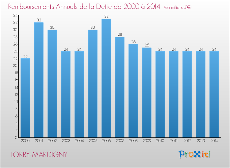 Evolution de l'annuité de la dette pour la commune de LORRY-MARDIGNY de 2000 à 2014 Annuités de la dette pour LORRY-MARDIGNY de 2000 à 2014