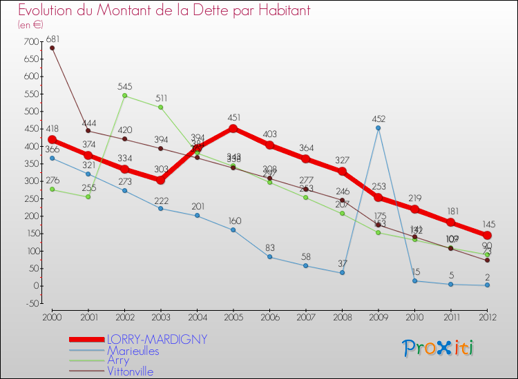 Evolution de la dette par habitant pour la commune de LORRY-MARDIGNY et les communes proches de 2000 à 2012 Comparaison de la dette par habitant pour LORRY-MARDIGNY et les communes voisines de 2000 à 2012