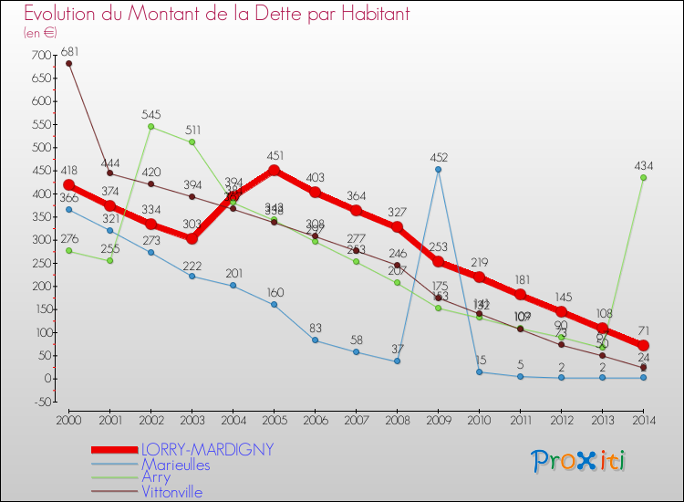 Evolution de la dette par habitant pour la commune de LORRY-MARDIGNY et les communes proches de 2000 à 2014 Comparaison de la dette par habitant pour LORRY-MARDIGNY et les communes voisines de 2000 à 2014