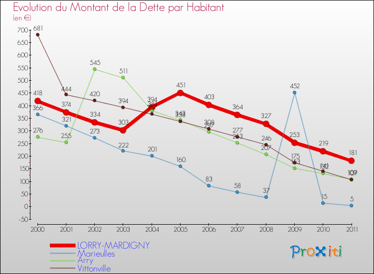 Evolution de la dette par habitant pour la commune de LORRY-MARDIGNY et les communes proches Comparaison de la dette par habitant pour LORRY-MARDIGNY et les communes voisines