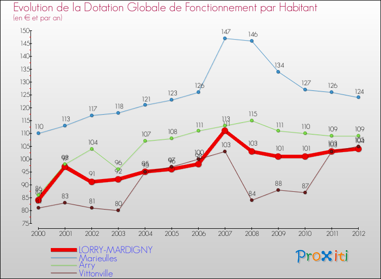 Evolution et montant de la dotation globale de fonctionnement par Habitant pour LORRY-MARDIGNY et les communes proches Comparaison des dotations globales de fonctionnement par habitant pour LORRY-MARDIGNY et les communes voisines
